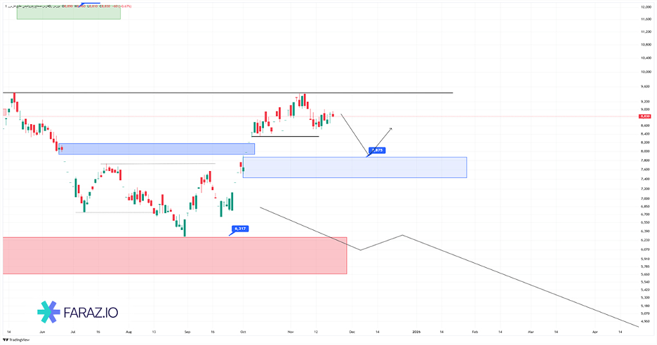 تحلیل تکنیکال سهام فارس ۱ آذر ماه ۱۴۰۴