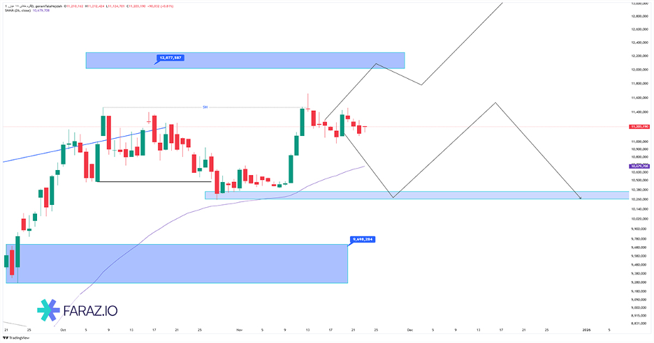 تحلیل تکنیکال و فاندامننتال گرم طلا ۱۸ عیار ۲ آذر ماه ۱۴۰۴