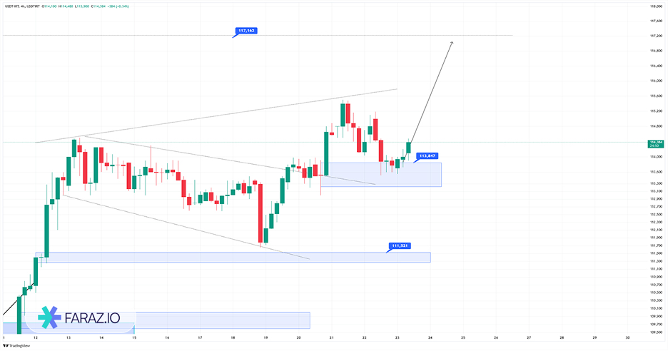 تحلیل تکنیکال و فاندامنتال دلار و تتر ۲ آذر ماه ۱۴۰۴