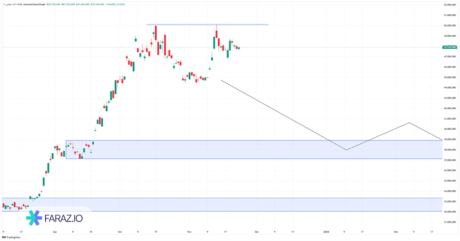 تحلیل مظنه آبشده جهانی ۲ آذر ماه ۱۴۰۴