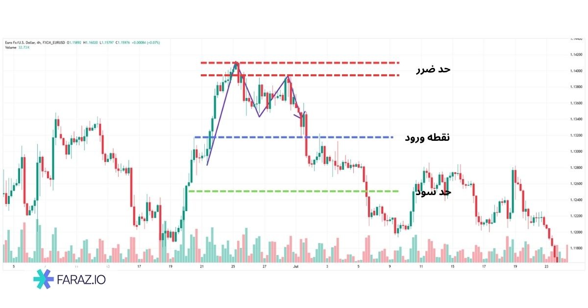 نمونه تحلیل روی نمودار واقعی