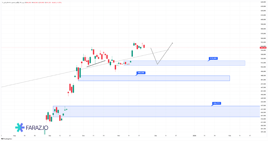 تحلیل صندوق گوهر۲ آذر ماه ۱۴۰۴