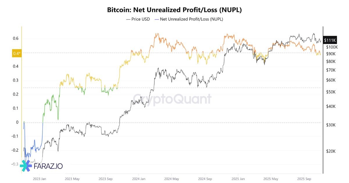 سود و زیان تحقق‌نیافته (Unrealized Profit/Loss)