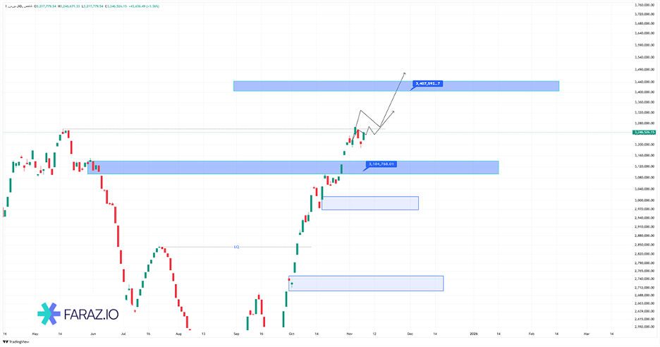 تحلیل شاخص کل بورس امروز ۱۷ آبان ۱۴۰۴