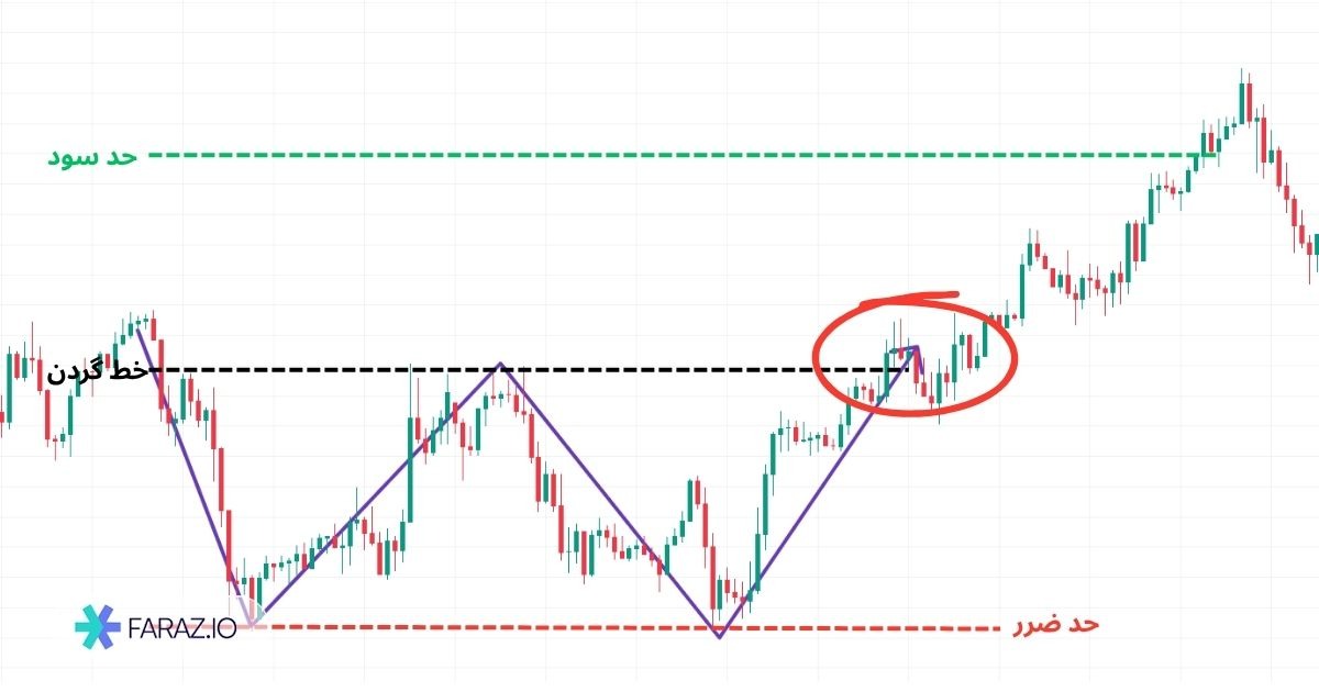 چگونه با الگوی کف دو قلو معامله کنیم؟ (Double Bottom)