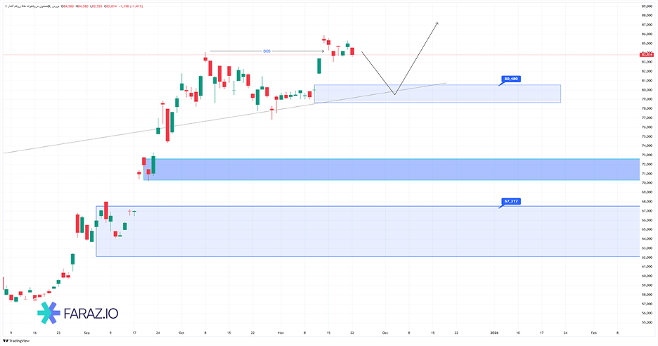 تحلیل صندوق زرفام ۲ آذر ماه ۱۴۰۴