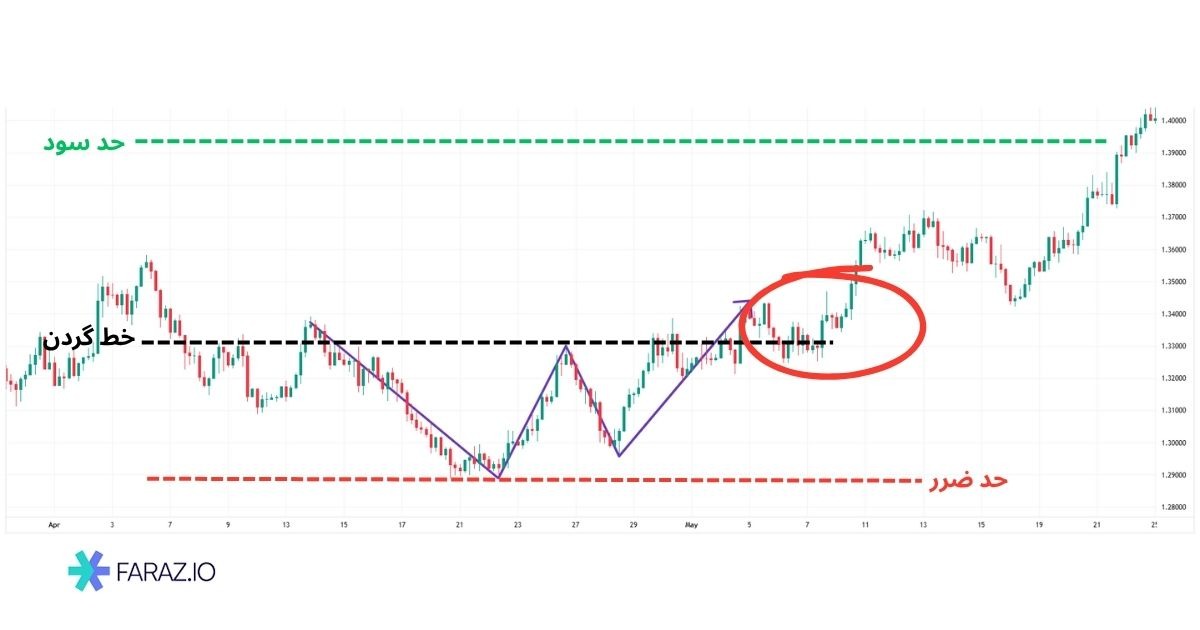 مثال کاربردی روی چارت