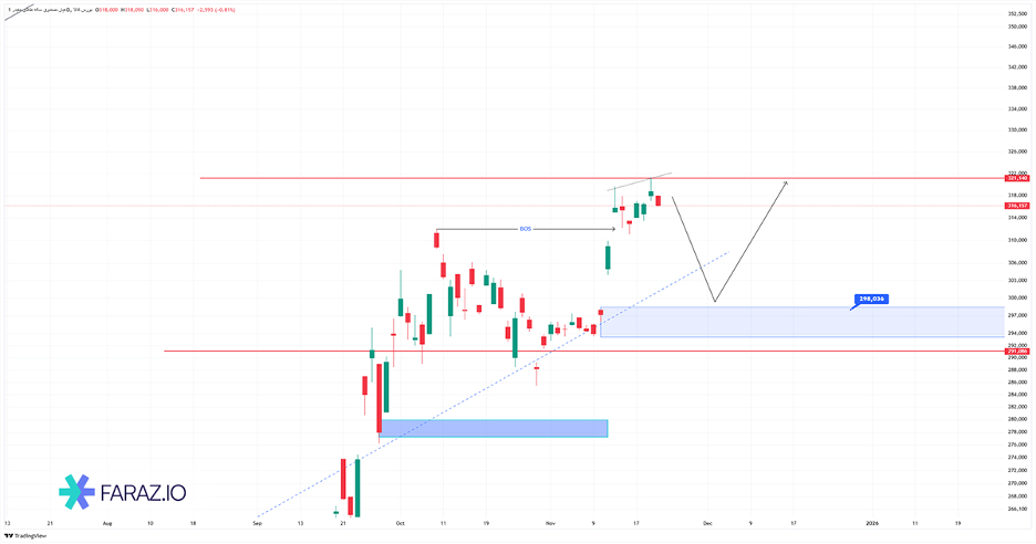 تحلیل صندوق عیار ۲ آذر ماه ۱۴۰۴