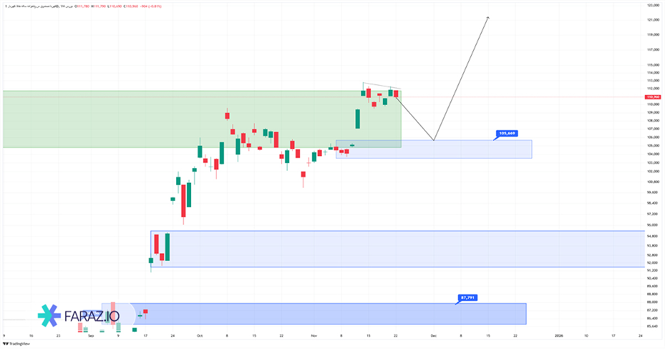 تحلیل صندوق کهربا ۲ آذر ماه ۱۴۰۴