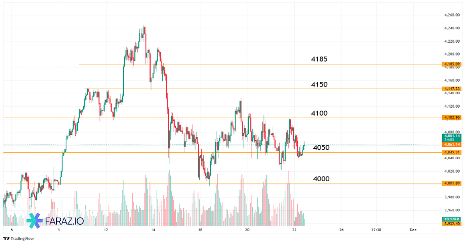 تحلیل اونس جهانی طلا امروز ۳ آذر ماه ۱۴۰۴ - ۲۴ نوامبر ۲۰۲۵