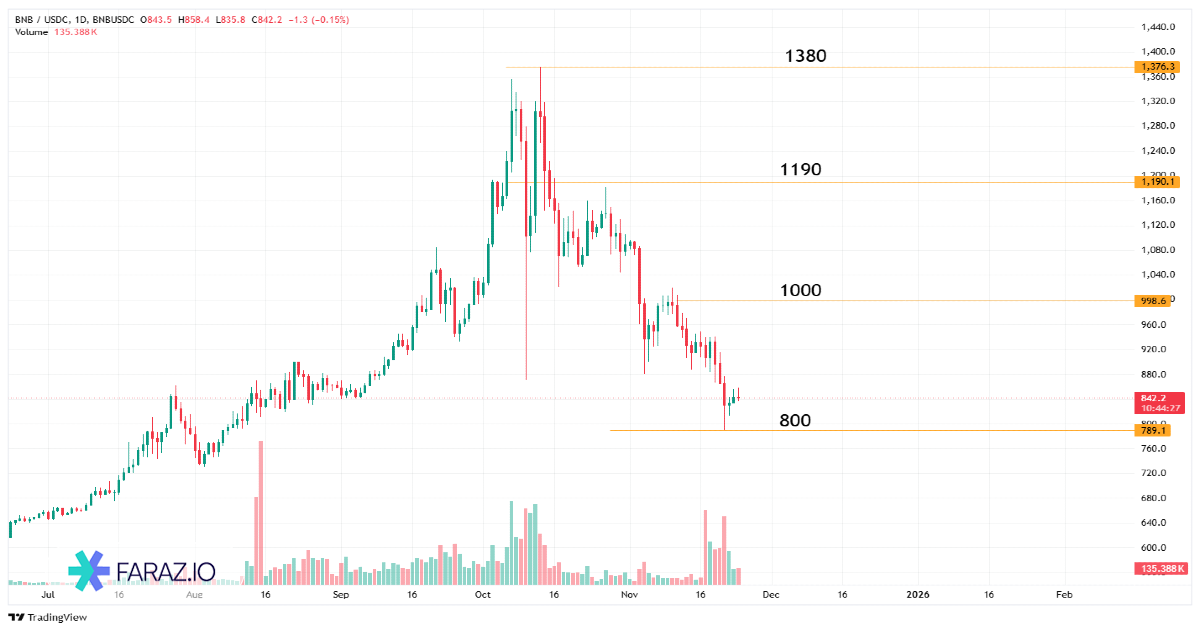 ارز دیجیتال بایننس کوین