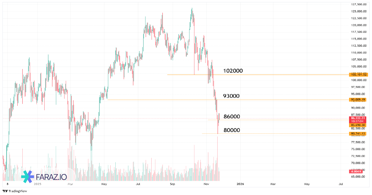 ارزدیجیتال بیت‌کوین