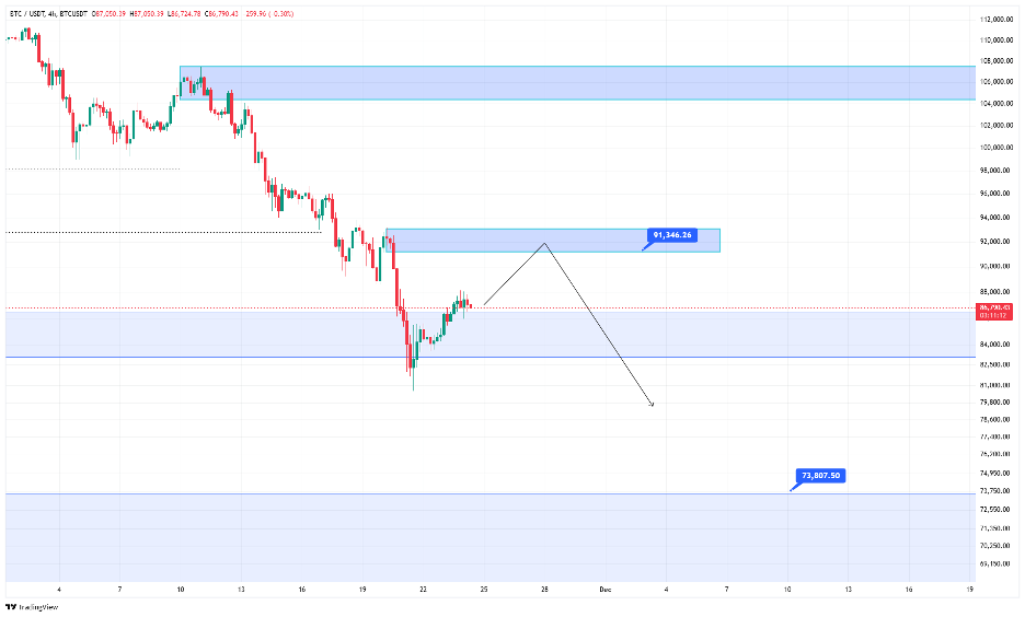تحلیل تکنیکال بیت کوین ۳ آذر ماه ۱۴۰۴