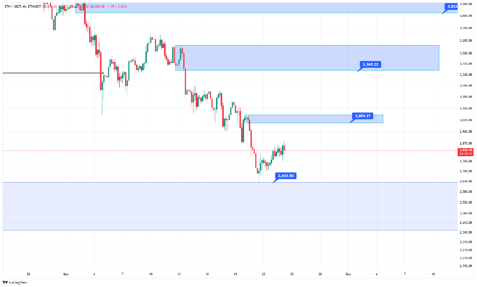 تحلیل تکنیکال اتریوم۳ آذر ماه ۱۴۰۴