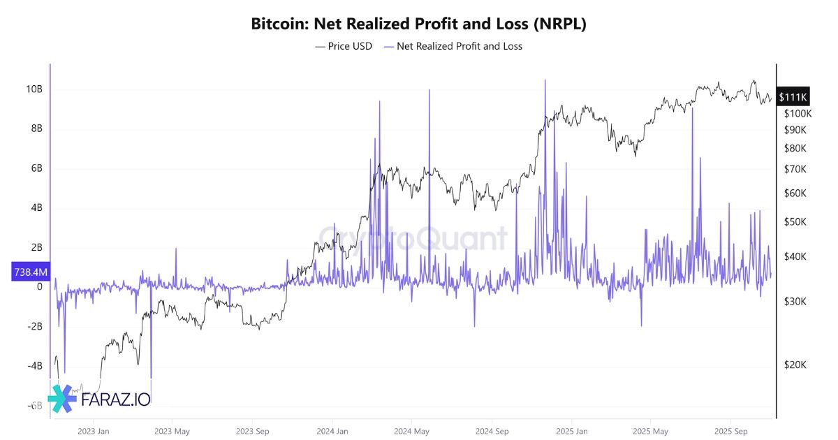سود و زیان تحقق‌نیافته و تحقق‌یافته (Realized/Unrealized Profit)