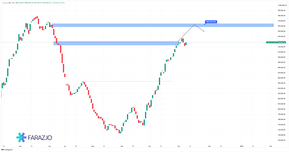 تحلیل شاخص کل هم وزن امروز ۱۷ آبان ۱۴۰۴