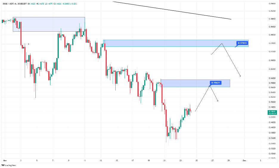 تحلیل تکنیکال دوج کوین ۳ آذر ماه ۱۴۰۴