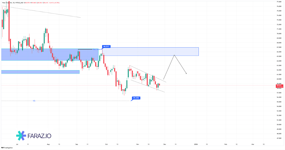 تحلیل نفت امروز ۳ آذر ماه ۱۴۰۴