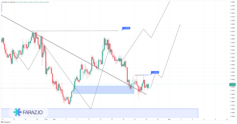تحلیل یورو به دلار امروز ۴ آذر ماه ۱۴۰۴