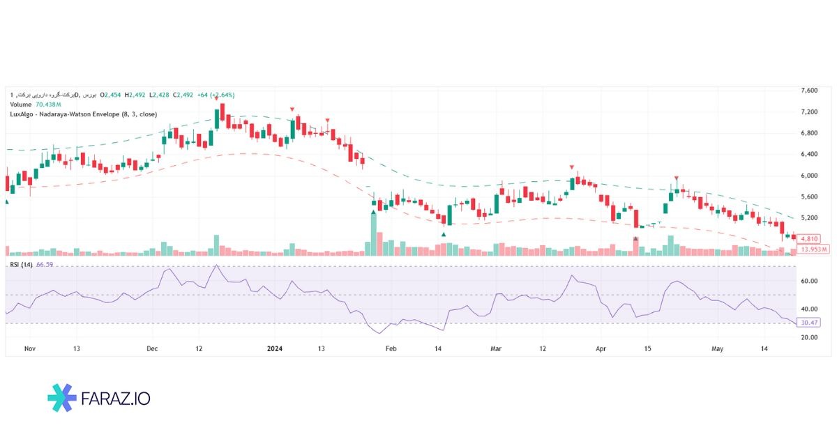 ترکیب Nadaraya با سایر اندیکاتورها برای تایید سیگنال