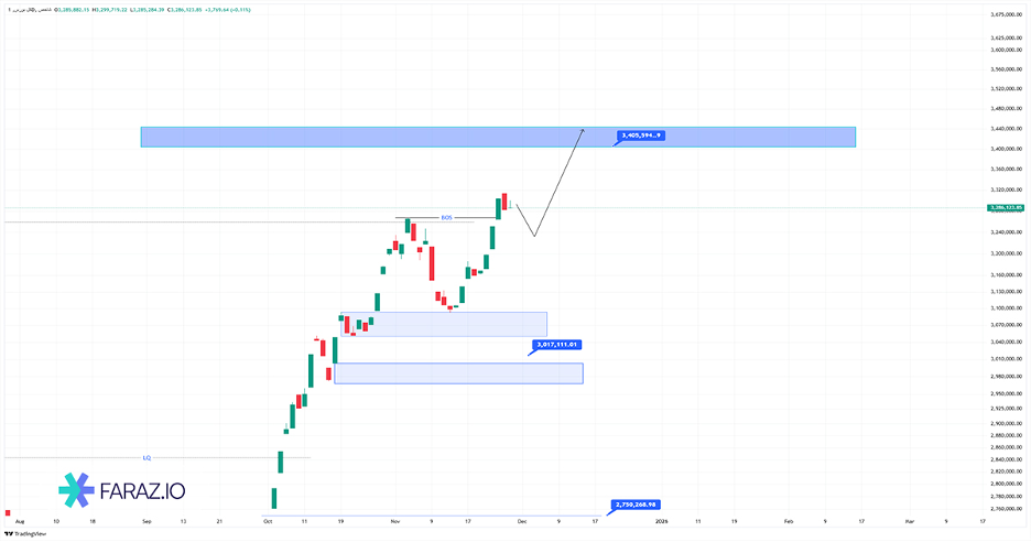 تحلیل شاخص کل بورس  ۸ آذر ماه ۱۴۰۴