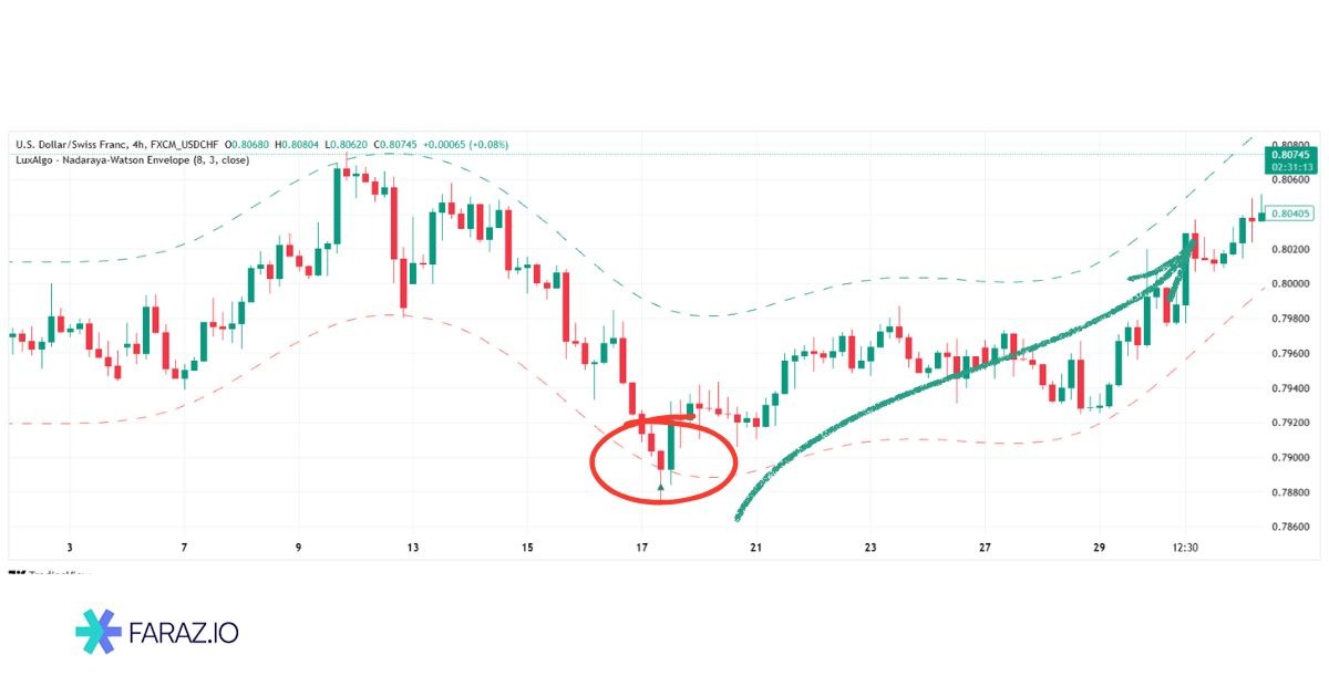 سیگنال معاملاتی خرید اندیکاتور ناداریا