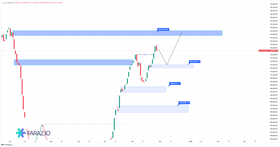تحلیل شاخص کل هم وزن  ۸ آذر ماه ۱۴۰۴