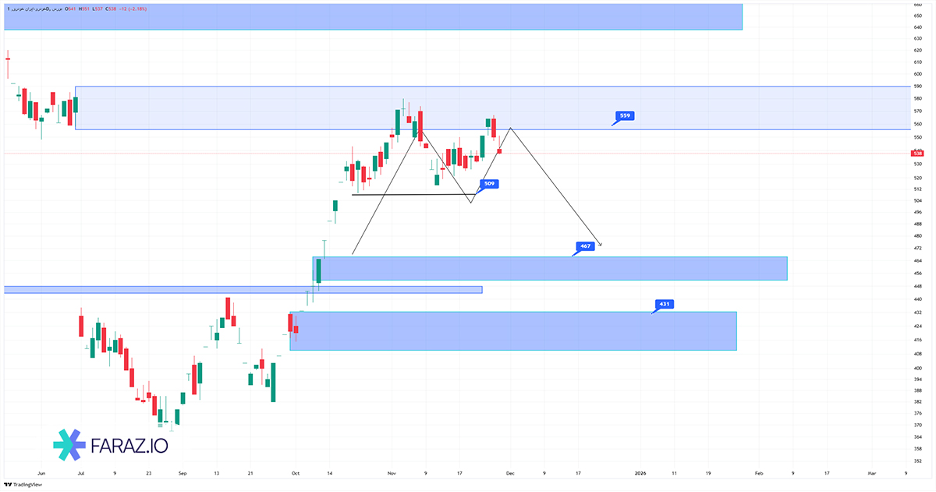 تحلیل تکنیکال سهام خودرو ۸ آذر ماه ۱۴۰۴