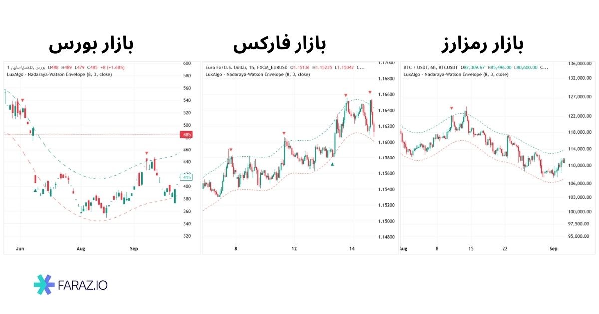 مثالهای عملی از بازارهای مختلف