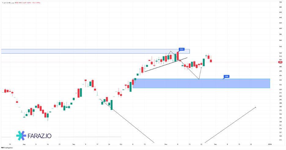 تحلیل تکنیکال خساپا ۸ آذر ماه ۱۴۰۴