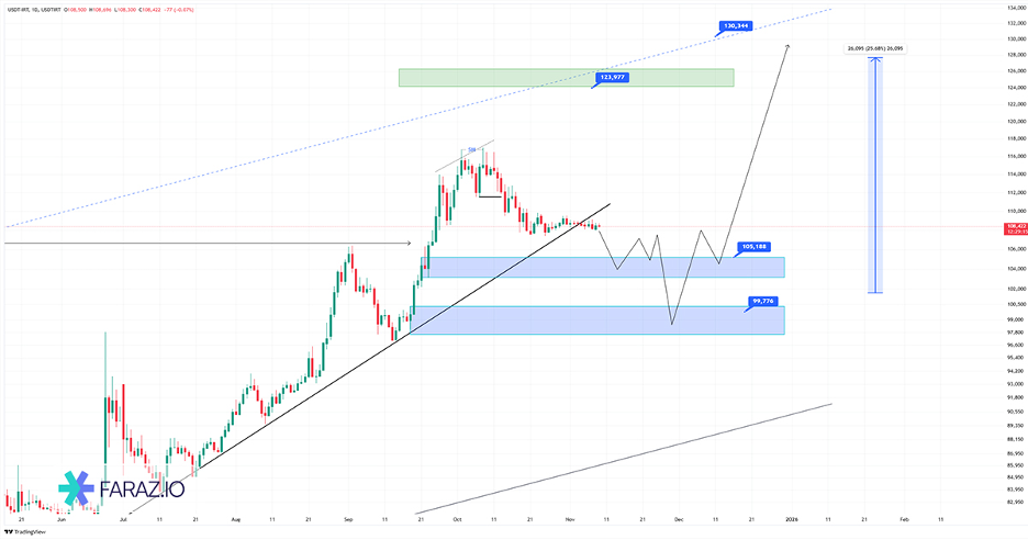 تحلیل تکنیکال و فاندامنتال دلار و تتر ۱۸ آبان ماه ۱۴۰۴