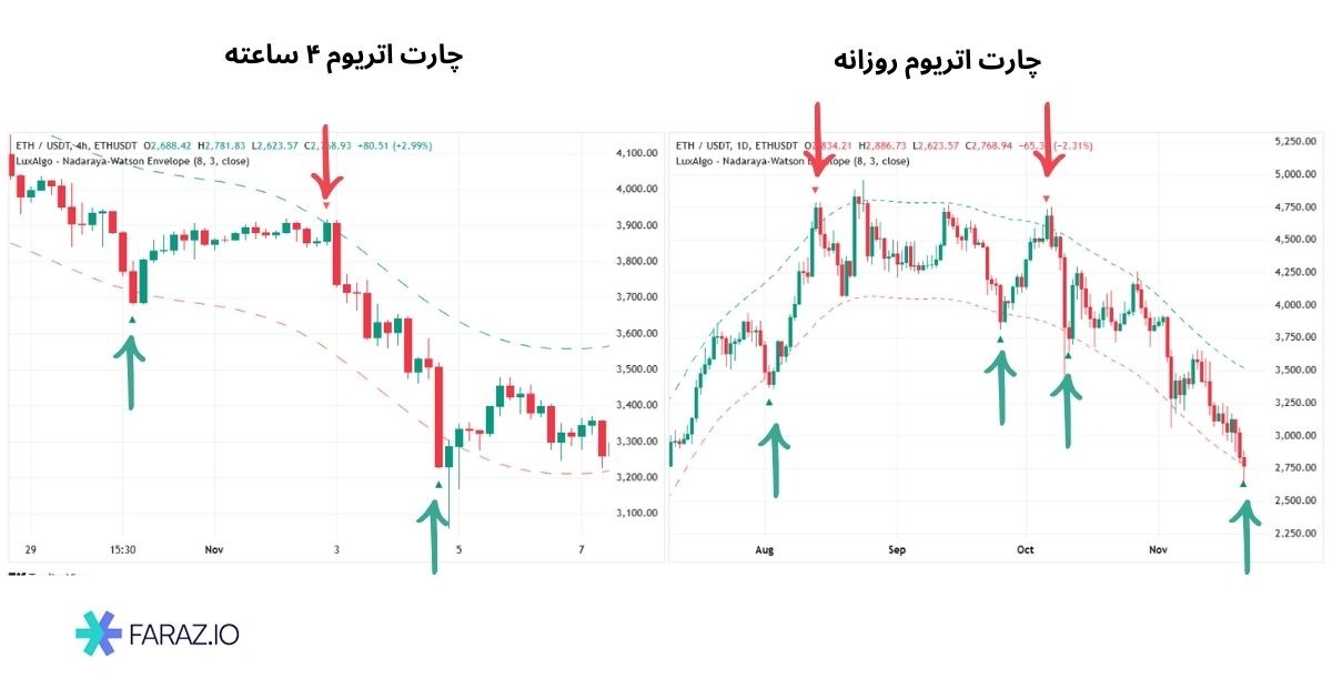 تشخیص روند کوتاهمدت و میانمدت
