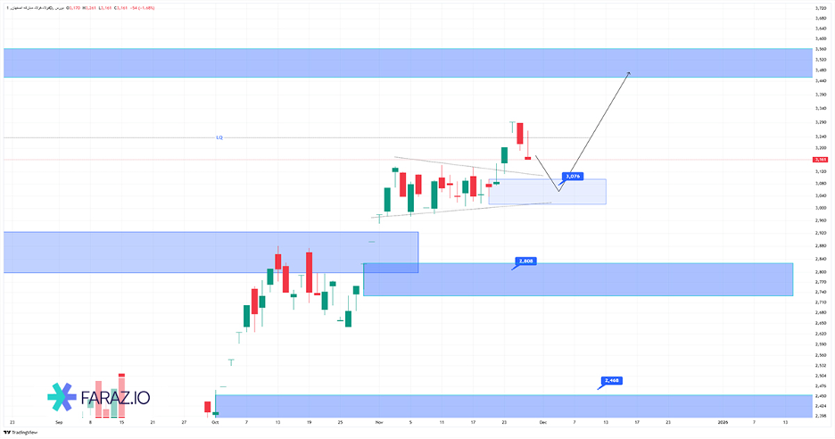 تحلیل تکنیکال سهام فولاد ۸ آذر ماه ۱۴۰۴