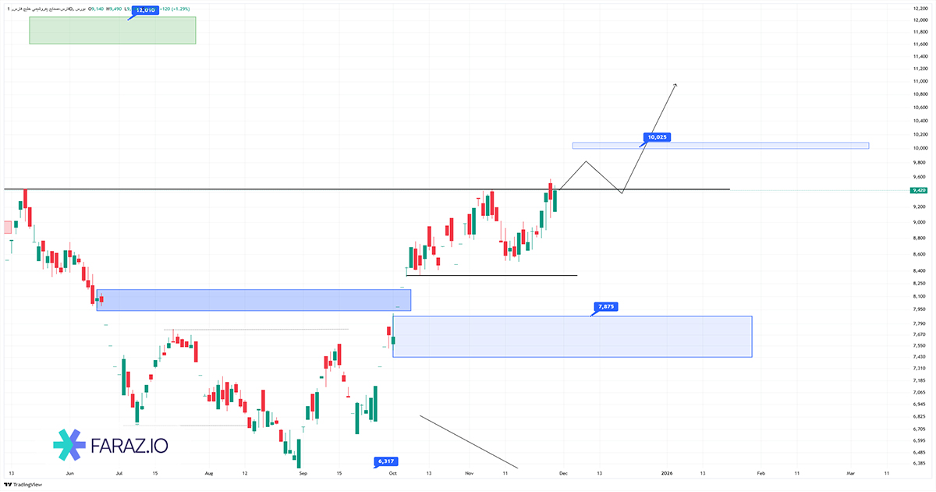 تحلیل تکنیکال سهام فارس ۸ آذر ماه ۱۴۰۴