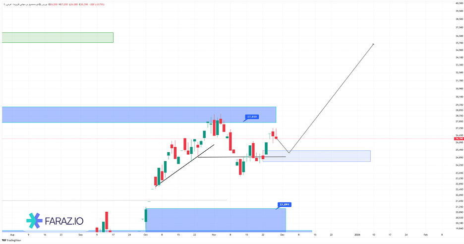 تحلیل تکنیکال سهام اهرم ۸ آذر ماه ۱۴۰۴