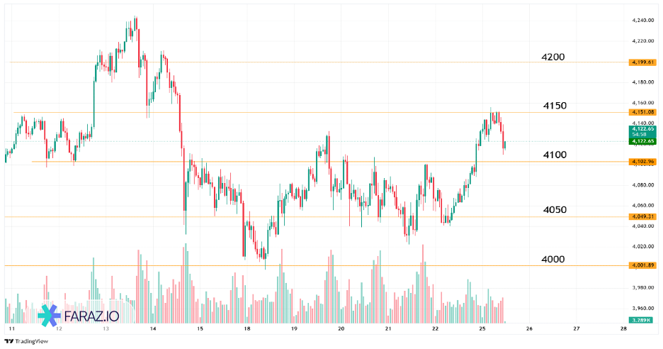 تحلیل اونس جهانی طلا امروز ۴ آذر ماه ۱۴۰۴ - ۲۵ نوامبر ۲۰۲۵