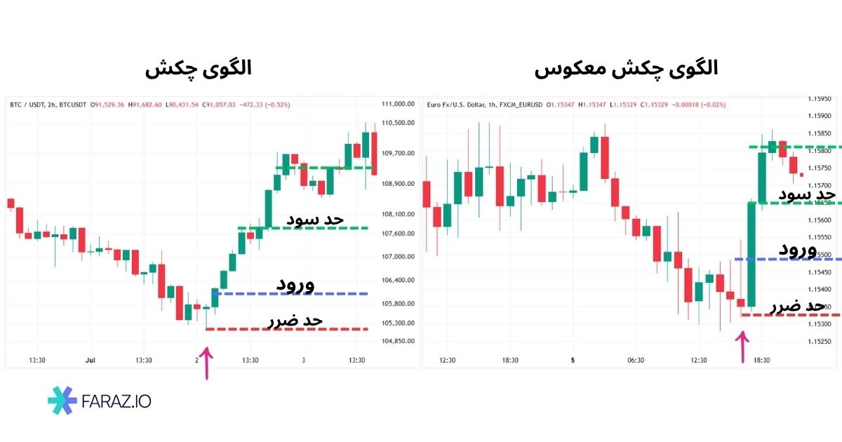مرحله ۴: تعیین حد ضرر و تارگت