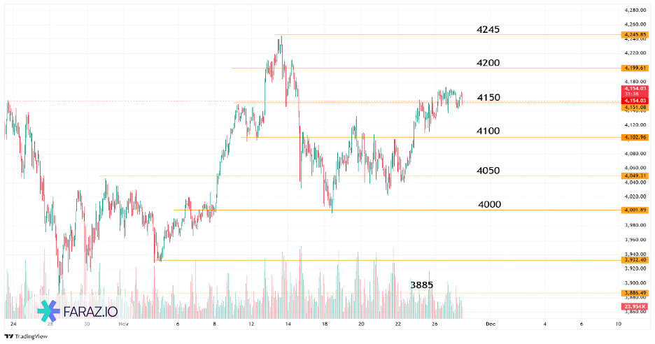 تحلیل اونس جهانی طلا امروز ۶ آذر ماه ۱۴۰۴ - ۲۷ نوامبر ۲۰۲۵
