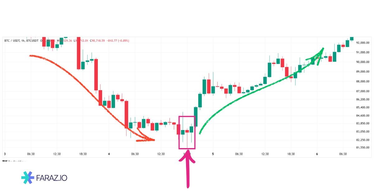 چگونه اعتبار الگوی چکش را بررسی کنیم؟