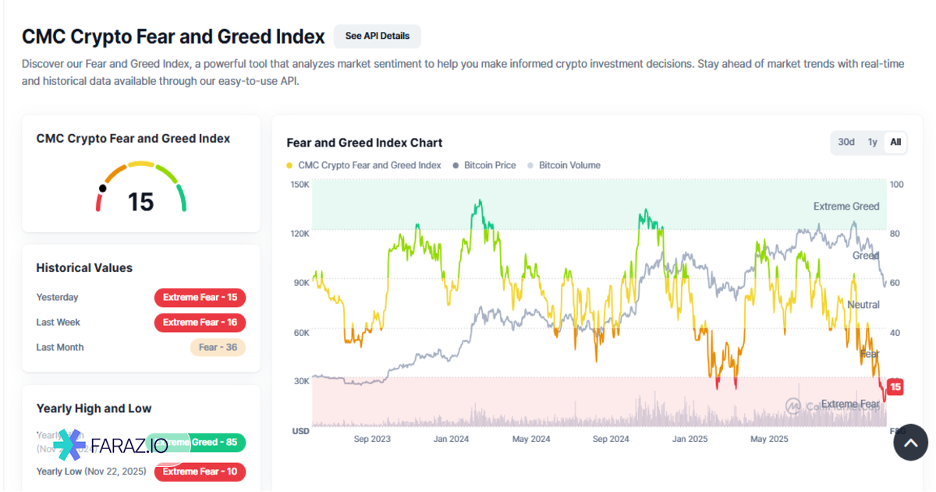 تحلیل شاخص ترس و طمع بازار امروز ۵ آذر ماه ۱۴۰۴