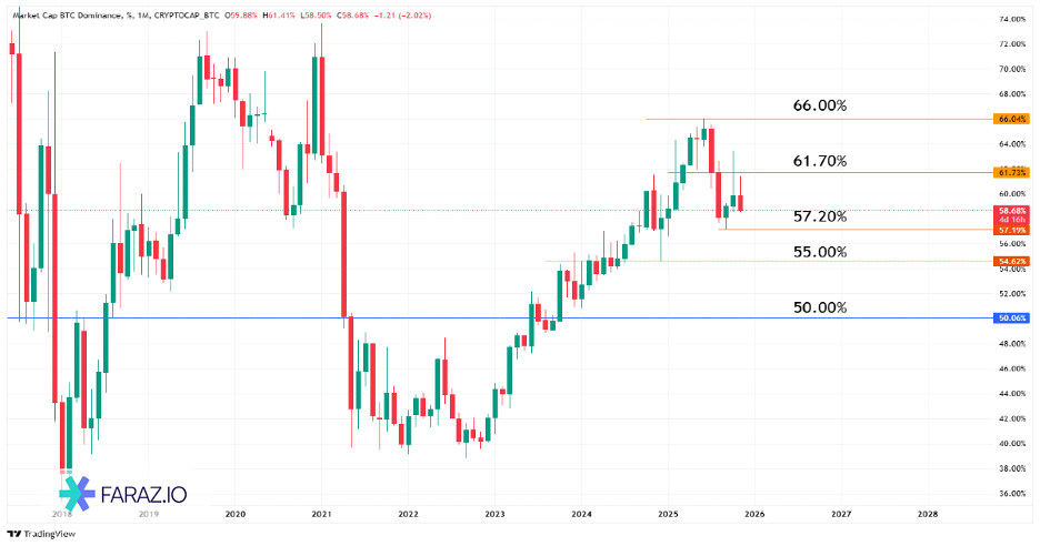 تحلیل دامیننس بیت‌کوین امروز ۵ آذر ماه ۱۴۰۴