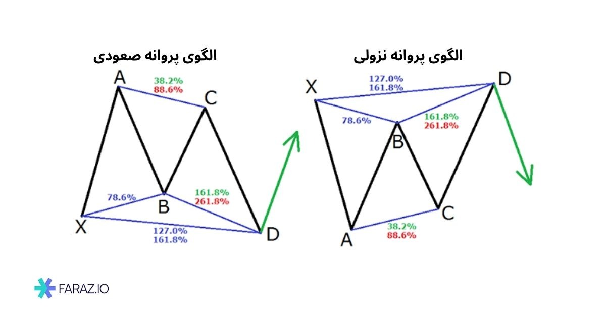 ساختار الگوی پروانه (Butterfly Pattern)