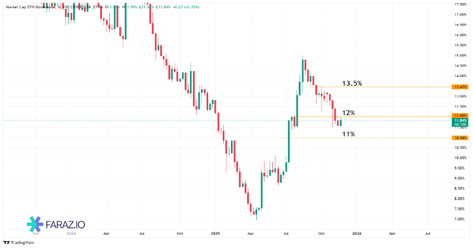 تحلیل دامیننس اتریوم امروز ۵ آذر ماه ۱۴۰۴