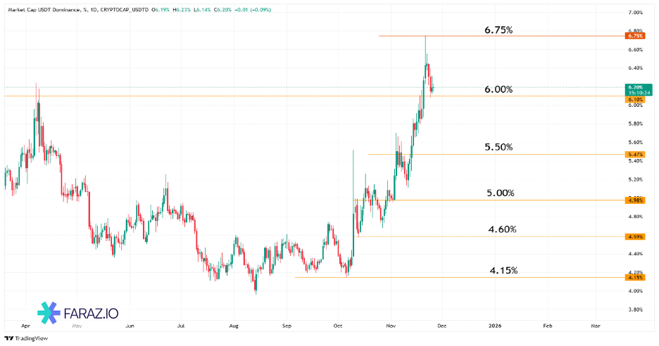 تحلیل دامیننس تتر امروز ۵ آذر ماه ۱۴۰۴