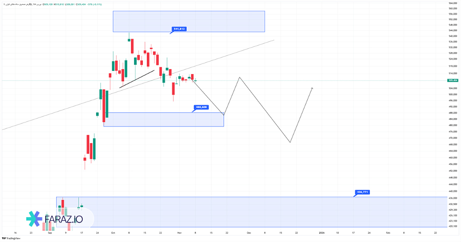 تحلیل صندوق گوهر  امروز ۱۸ آبان ماه ۱۴۰۴