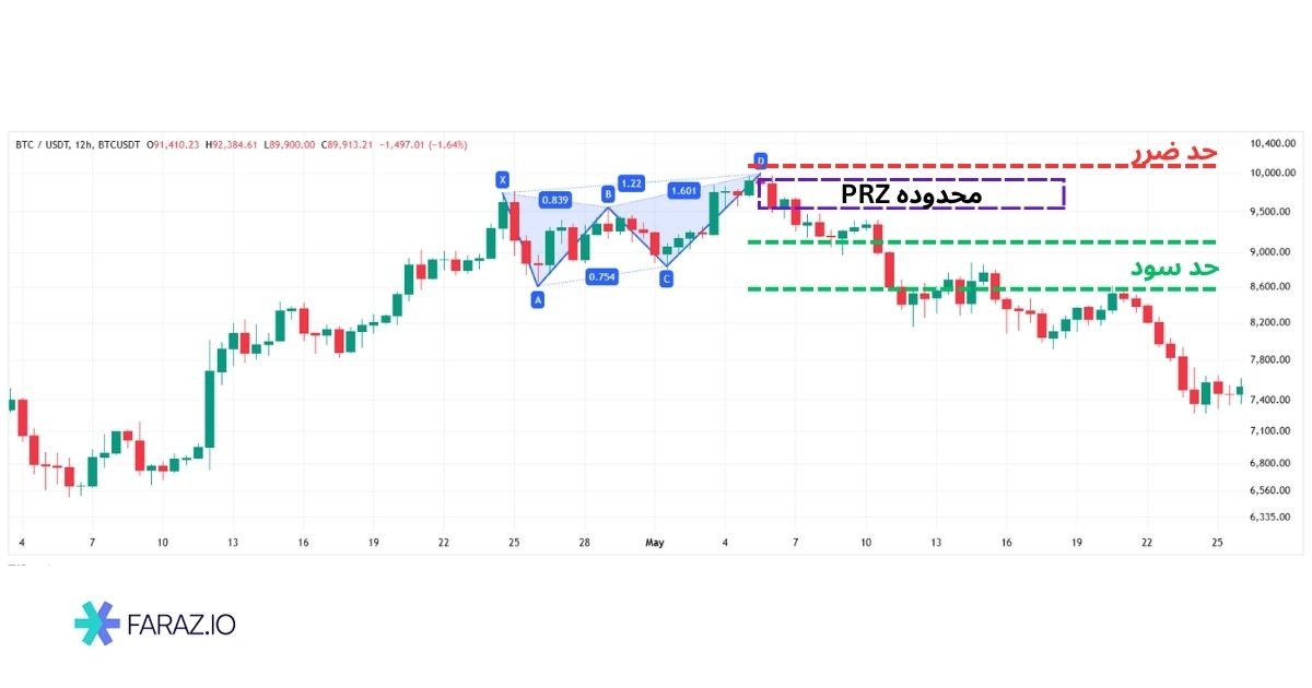 نقاط ورود، حد ضرر و تارگت سود در الگوی پروانه