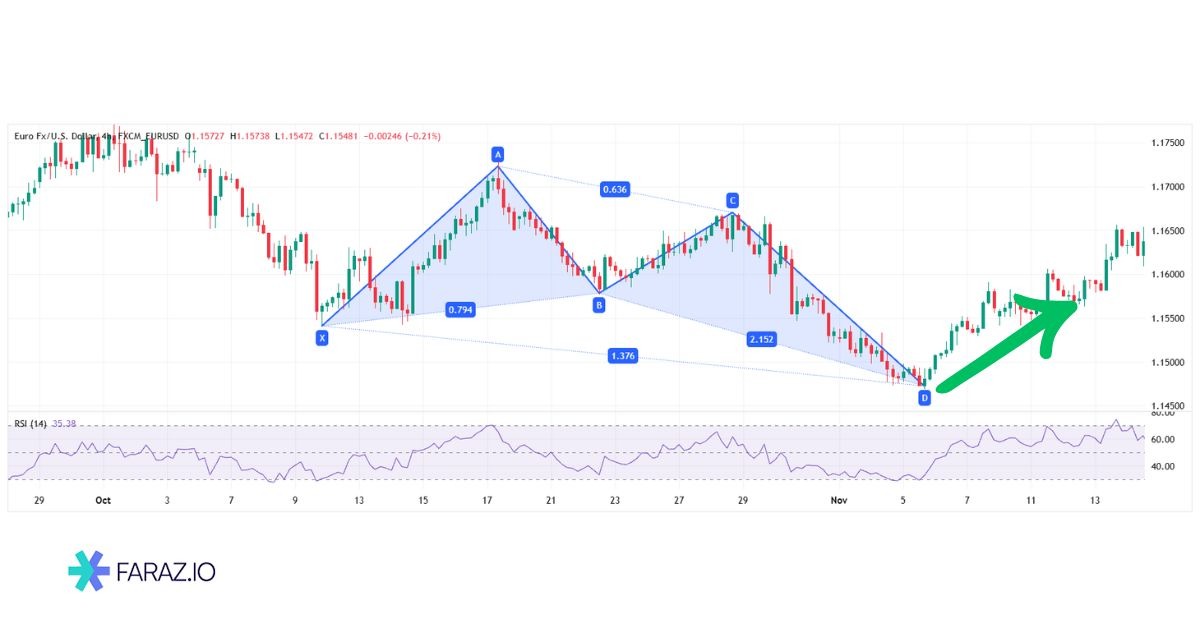 مثالهای عملی از الگوی پروانه در بازار فارکس