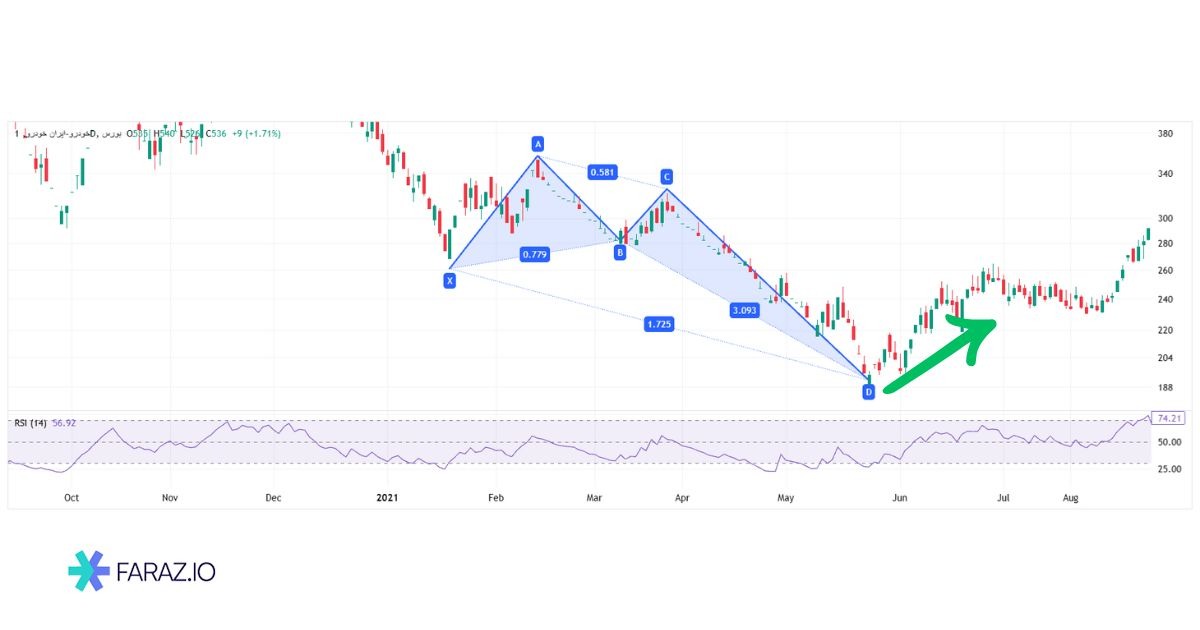 مثالهای عملی از الگوی پروانه در بازار بورس