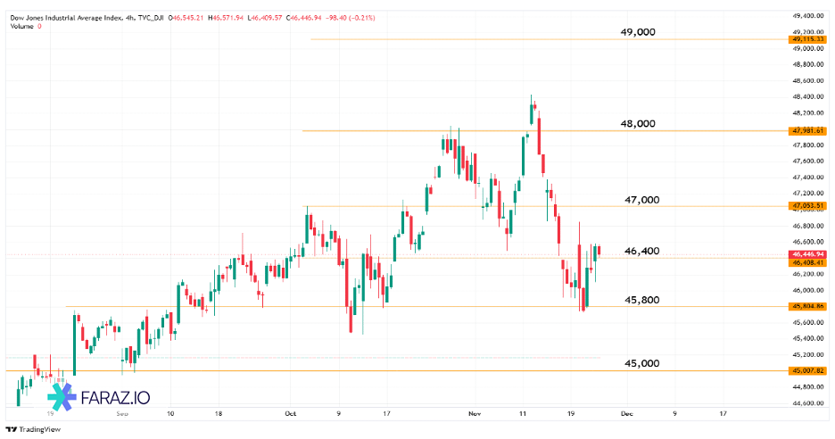 تحلیل شاخص داوجونزامروز ۵ آذر ماه ۱۴۰۴