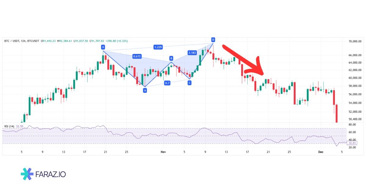 مثالهای عملی از الگوی پروانه در بازار ارز دیجیتال